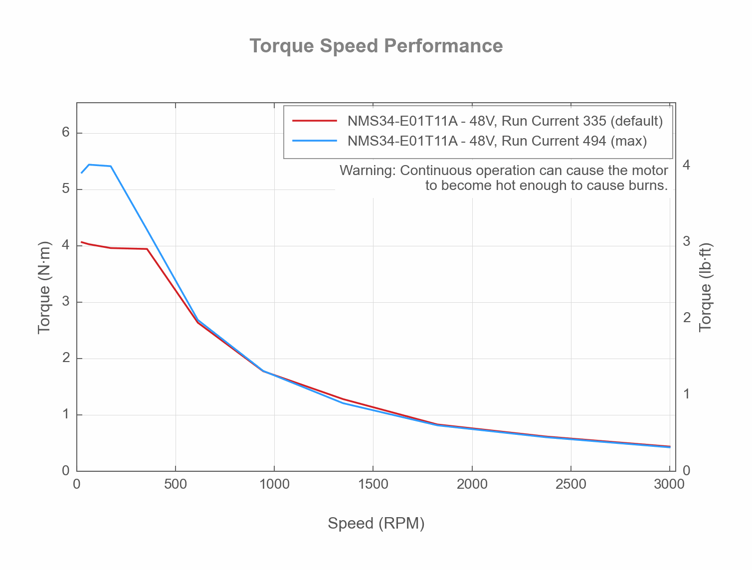 Performance Chart NMS34-E01T11A - Torque Speed Performance - 71524